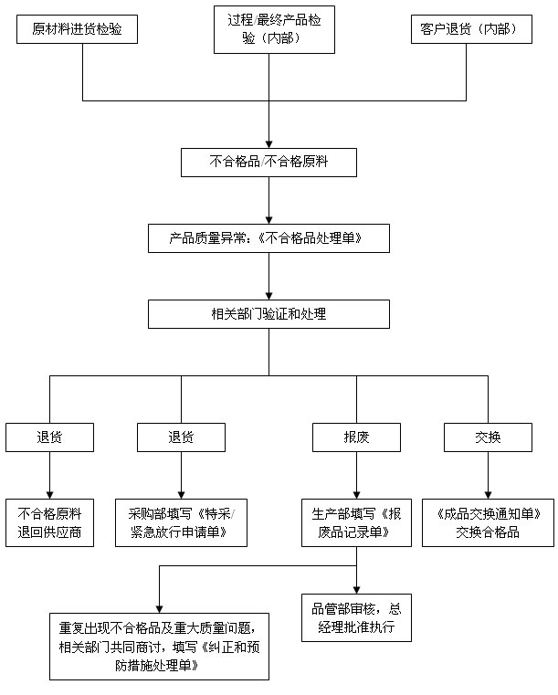 不合格品控制流程圖